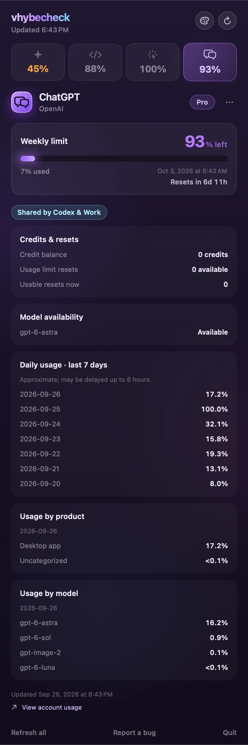 ChatGPT Pro example with 93% of the weekly limit left, zero credits and resets, model availability, seven days of usage, and product and model breakdowns.